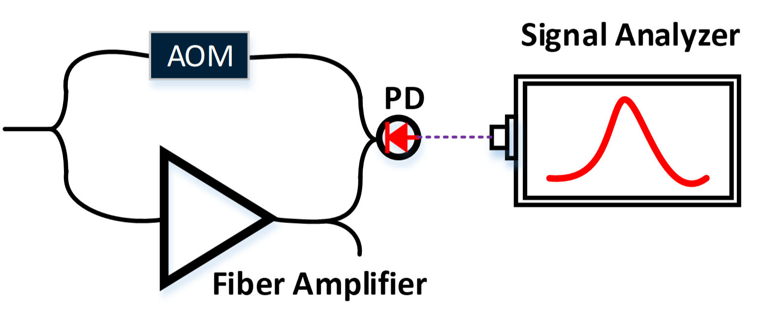 Will fiber amplifiers broaden the linewidth?